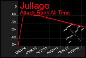 Total Graph of Jullage