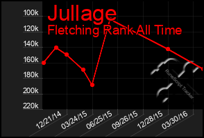 Total Graph of Jullage