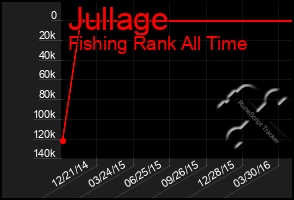 Total Graph of Jullage