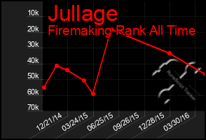 Total Graph of Jullage