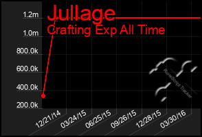 Total Graph of Jullage