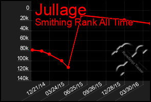 Total Graph of Jullage