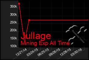 Total Graph of Jullage