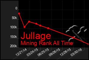 Total Graph of Jullage