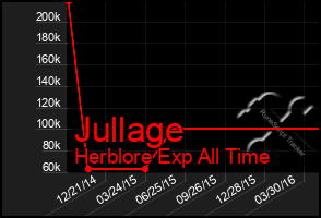 Total Graph of Jullage