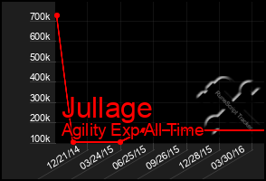 Total Graph of Jullage