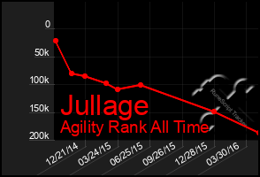 Total Graph of Jullage