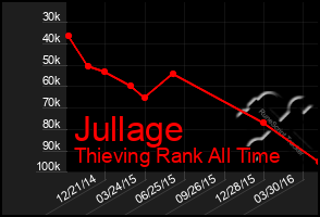 Total Graph of Jullage