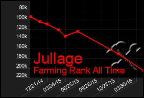 Total Graph of Jullage