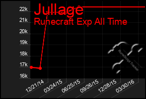 Total Graph of Jullage