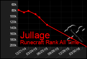 Total Graph of Jullage