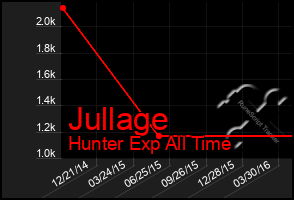 Total Graph of Jullage