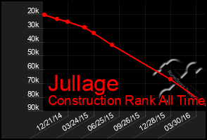 Total Graph of Jullage