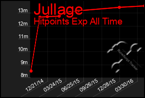 Total Graph of Jullage