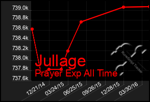 Total Graph of Jullage