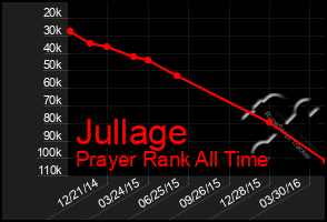 Total Graph of Jullage