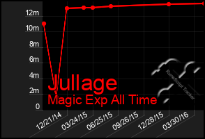 Total Graph of Jullage