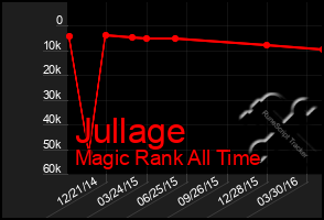 Total Graph of Jullage