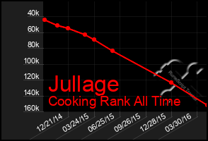 Total Graph of Jullage