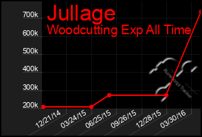 Total Graph of Jullage