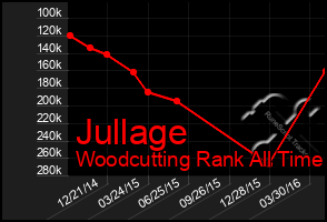 Total Graph of Jullage