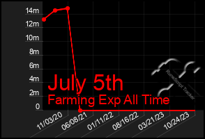 Total Graph of July 5th