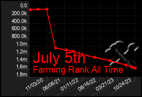 Total Graph of July 5th