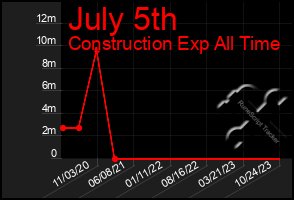 Total Graph of July 5th