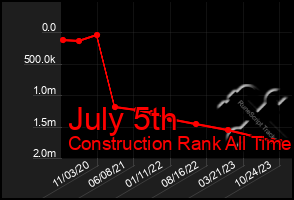 Total Graph of July 5th