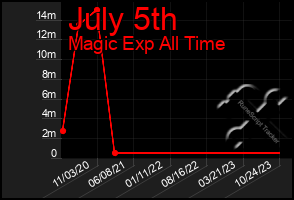 Total Graph of July 5th