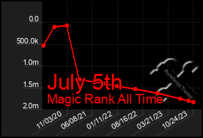 Total Graph of July 5th