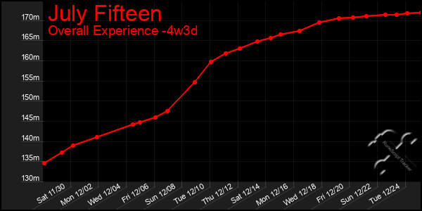 Last 31 Days Graph of July Fifteen