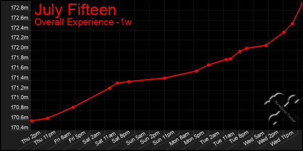 Last 7 Days Graph of July Fifteen