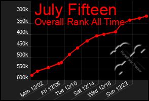 Total Graph of July Fifteen