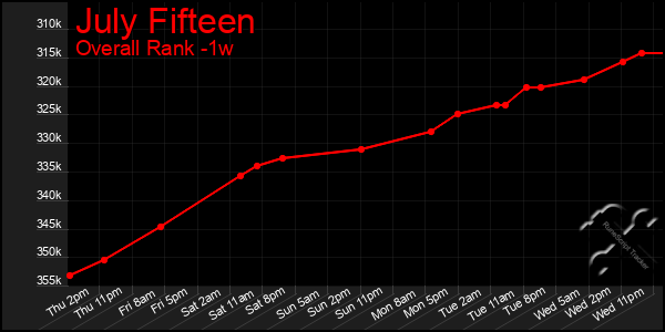 Last 7 Days Graph of July Fifteen