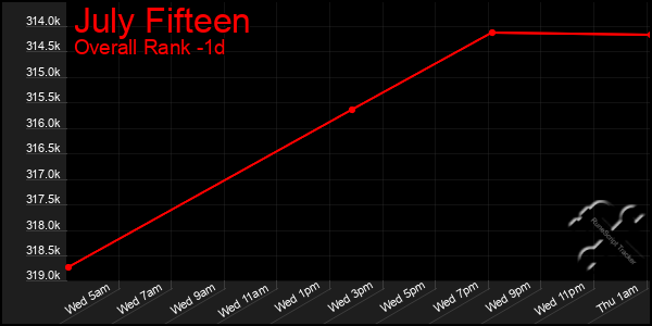 Last 24 Hours Graph of July Fifteen