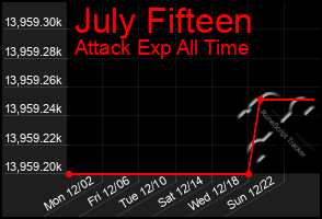 Total Graph of July Fifteen