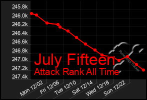 Total Graph of July Fifteen