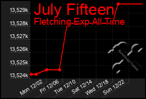 Total Graph of July Fifteen