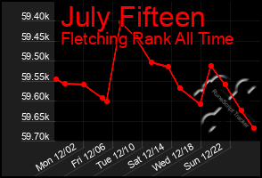 Total Graph of July Fifteen