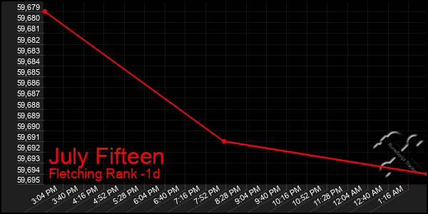 Last 24 Hours Graph of July Fifteen