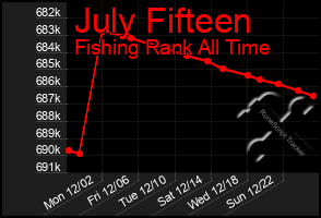 Total Graph of July Fifteen