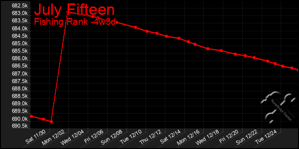 Last 31 Days Graph of July Fifteen