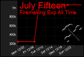 Total Graph of July Fifteen