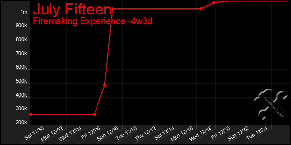 Last 31 Days Graph of July Fifteen