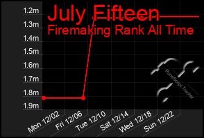 Total Graph of July Fifteen