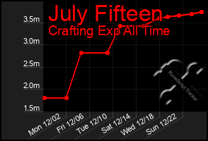 Total Graph of July Fifteen