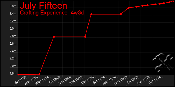 Last 31 Days Graph of July Fifteen