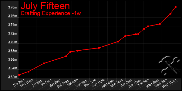 Last 7 Days Graph of July Fifteen