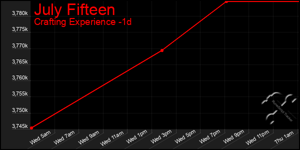 Last 24 Hours Graph of July Fifteen